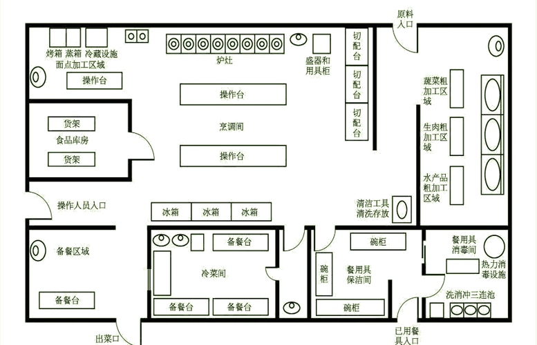 餐饮单位食品处理区(厨房)平面布局图