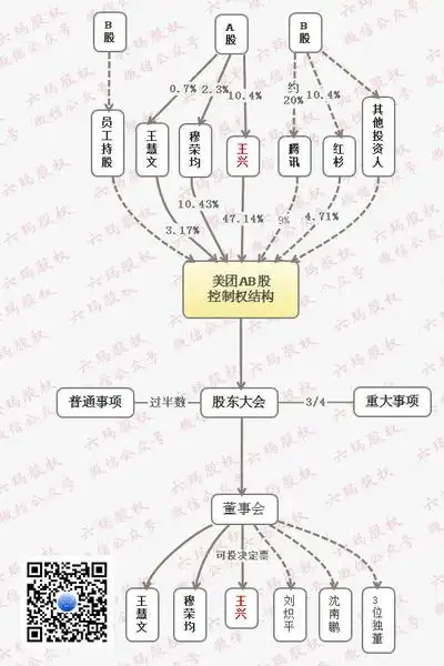 美团的ab股权设计,王兴持股10.4%控制公司