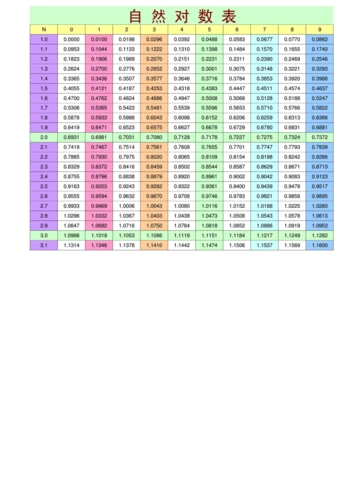 自然对数表