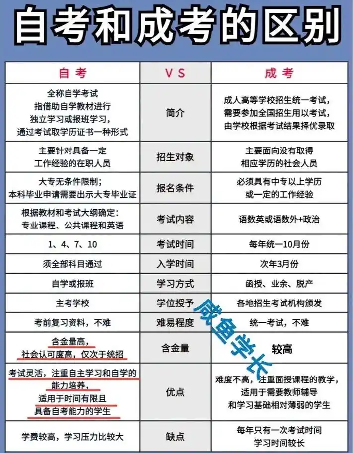 自考还是成考?难度:自考>成考 含金量:自考>成考 拿证时间 - 抖音