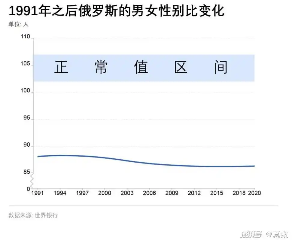 女多男少,负增长,老龄化,俄罗斯30年人口变化_湃客_澎湃新闻-the pape