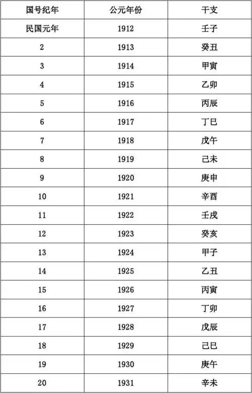 中国近代(中华民国,中华人民共和国)国号纪年,公元年份,干支对照简表