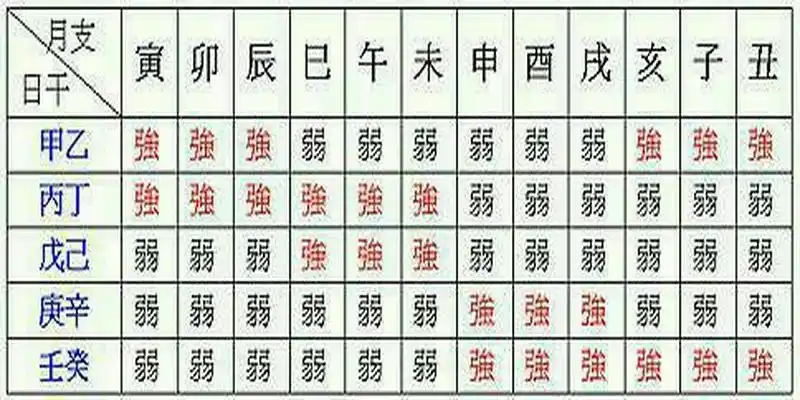 旺论失时便作衰看虽是至理亦死法也然亦可活看夫五行之气流行四时虽日