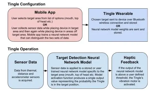 tingle basic operation