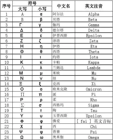 希腊字母符号的意义全集
