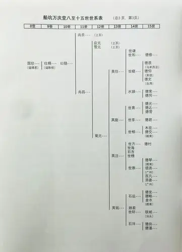 《船坑万庆堂张氏家谱》世系表