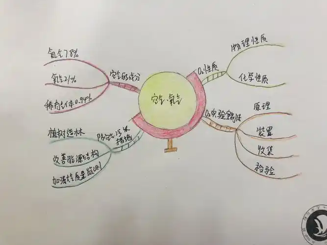 德州市第十一中学2019-2020学年第一学期化学思维导图师生作品汇编