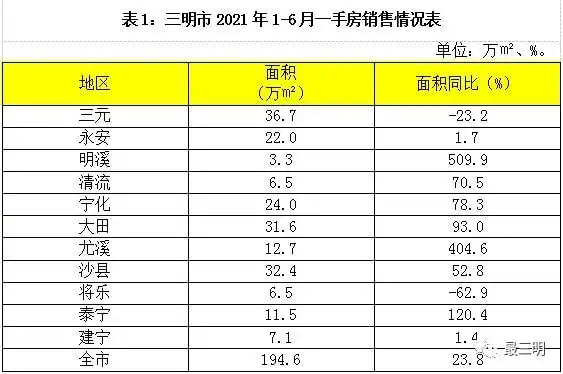 福建城市人口密度排行榜公布!三明让人想象不到