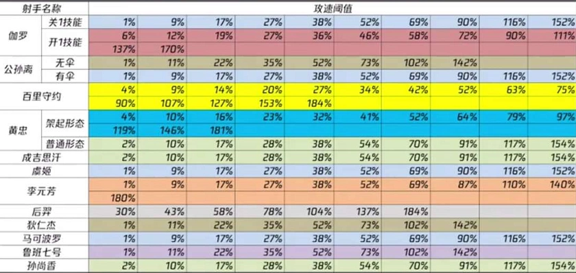 王者荣耀喜欢用射手那你知不知道攻速阈值呢