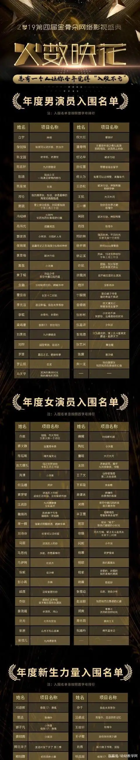 金古多列表:《陈情令》演员在列表中,肖战王一博都在列表中