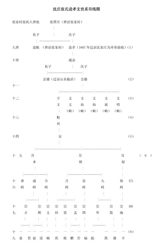 张家村张氏沈庄进孝公支系-族谱网