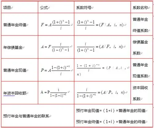 2020年中级会计职称财务管理高频考点72年金终值与现值基本计算公式