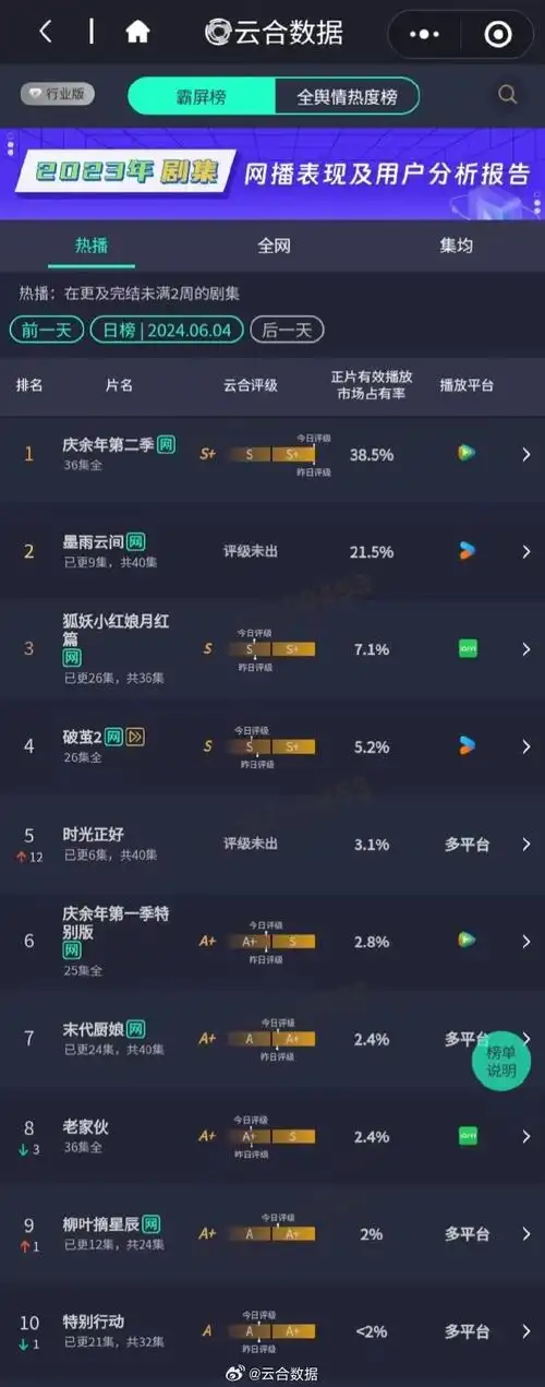 云合数据排行榜##只看正片有效播放##连续剧热播榜##破茧2