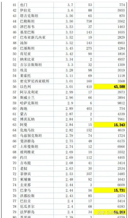 法罗群岛,34人/平方公里;沙特阿拉伯,15人/平方公里;格陵兰岛,0人