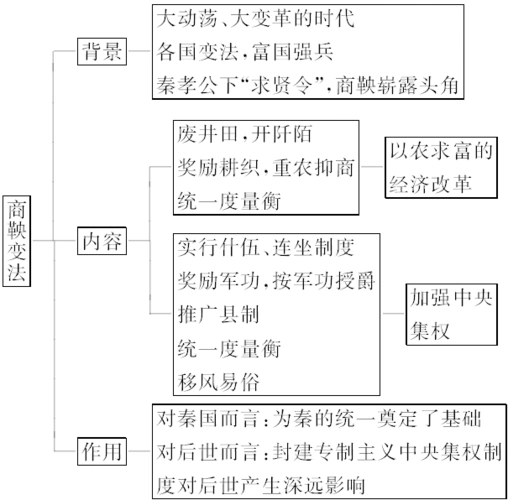2014-2015学年高中历史专题整合人民版选修1专题二商鞅变法