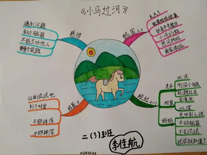 4.18《小马过河》思维导图 - 简书