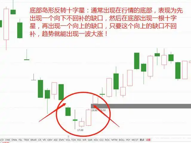 炒股应知的12种十字星形态!