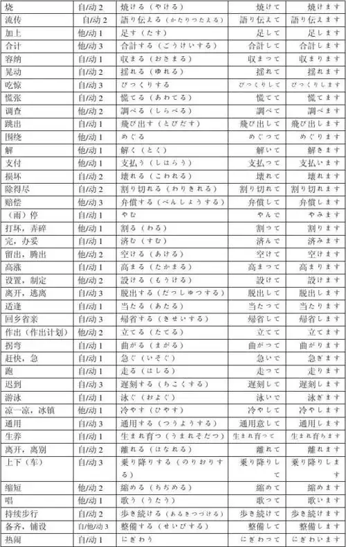 标准日语动词中文 原形 て形 ます形