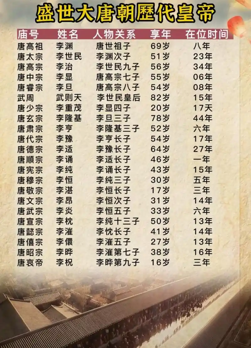 盛世大唐皇帝列表 唐朝618年-907年 共历二十一帝 享国二百八十九年