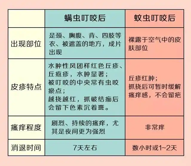 由于宝宝被螨虫叮咬后,出现的症状和蚊子包有点类似,很多宝妈就会像