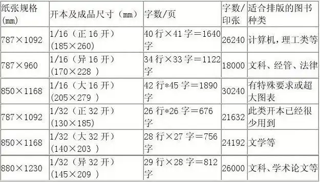 图书出版印刷常用的开本成品尺寸以及常用术语