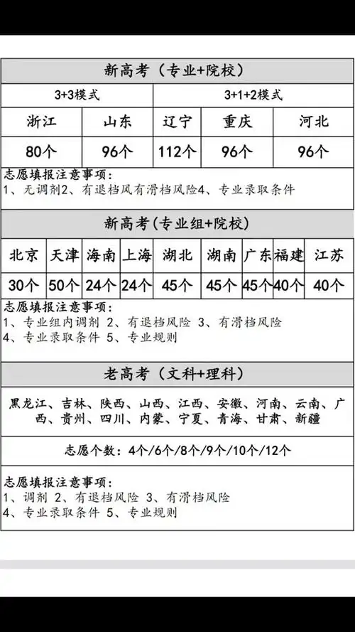 高考志愿96个共多少学校 - 抖音