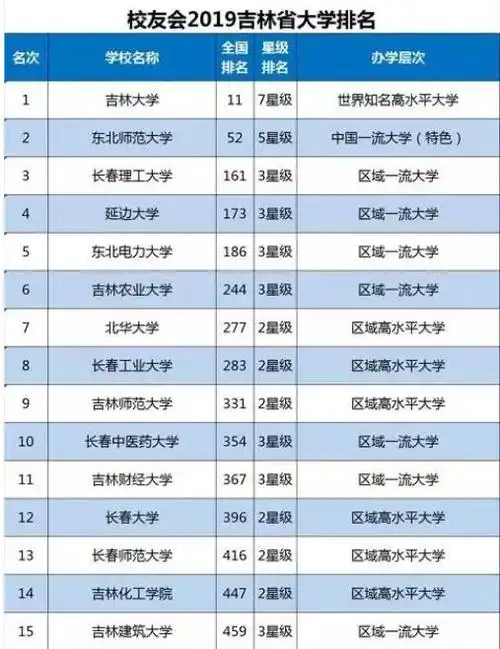 吉林省15强大学排名!东北师大投档线低,211中"性价比最高"!
