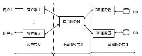 图27-2  三层c/s结构模型