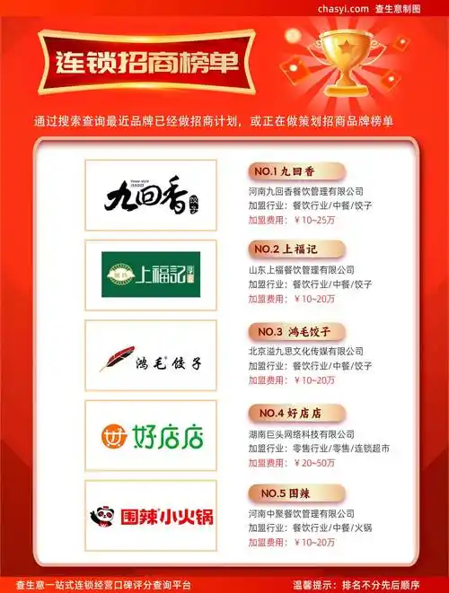 加盟热潮再起连锁招商榜揭晓鸿毛饺子等品牌引领餐饮零售新潮流