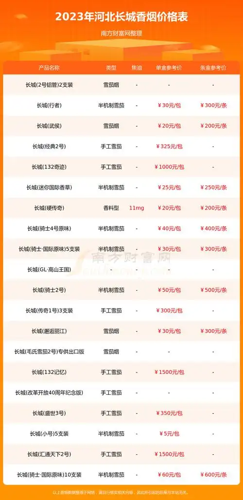 2023年河北长城香烟一盒多少钱长城香烟价格表一览