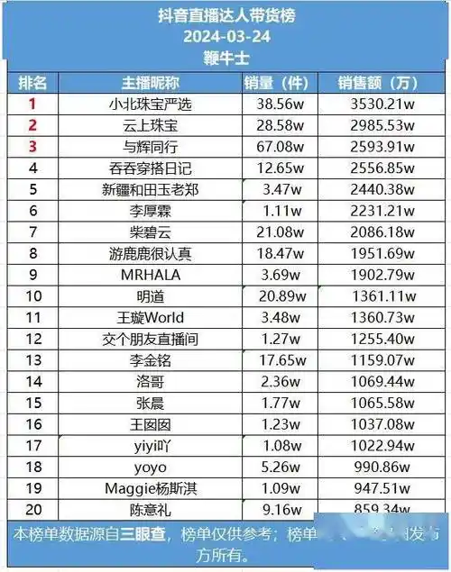 抖音24号直播带货日榜小北珠宝严选销售额第一