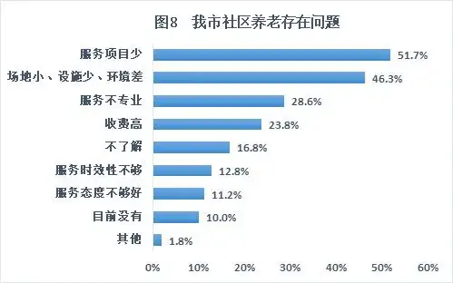 西安市老年人生活状况及养老现状调查报告