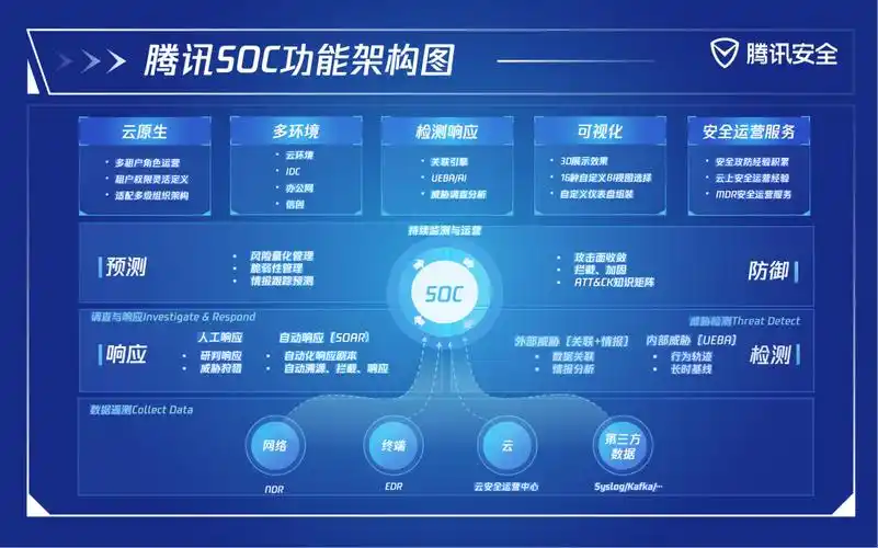 腾讯soc 四大产品矩阵,为产业数字化升级保驾护航