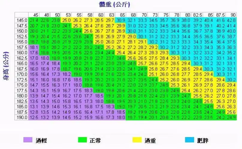 比如一个身高1.6m,体重60kg的女性,其bmi为60/(1.6×1.6)=23.