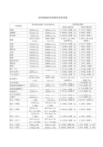各种能源折标准煤的折算系数