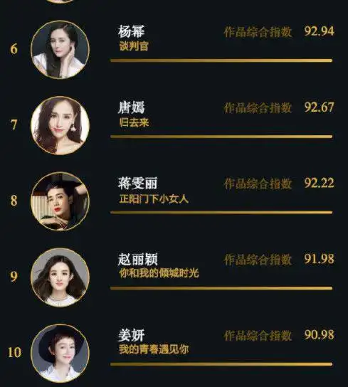 2018年电视剧女演员榜杨幂第二赵丽颖第九第一口碑最好