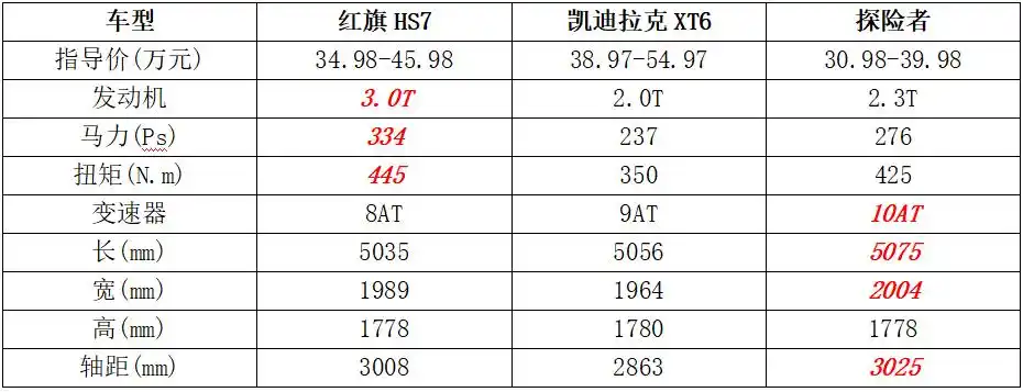 20t能让红旗hs7变得更加畅销吗价格更亲民