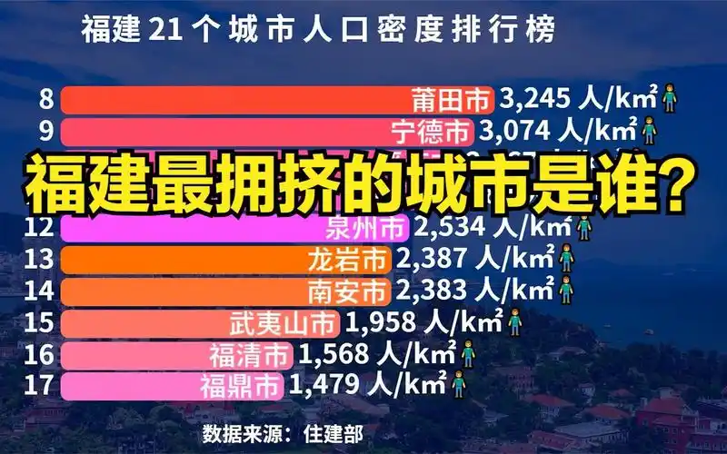 福建省21个城市人口密度排行榜,猜猜福建最拥挤的城市是谁?