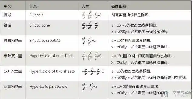 方程式, 以及用截痕法考察的图形特征, 其中双曲抛物面又称马鞍面