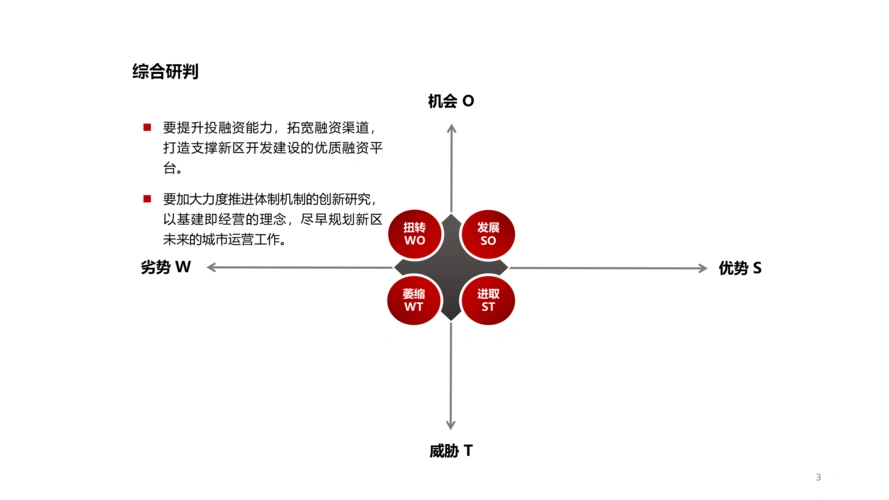 xx城投集团十四五规划之swot分析