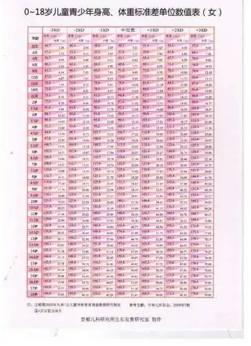 按2005年的0~18岁身高体重表来看11岁女孩的身高在1.26~1.66.