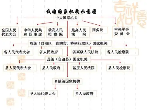 我国国家机构示意图 中央国家机关 全国人民 代表大会 中华人民共 和