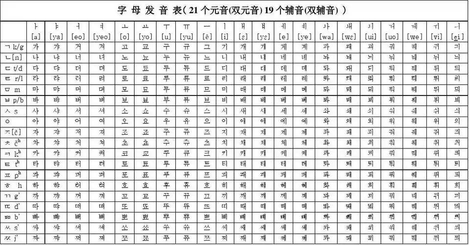韩语字母发音表