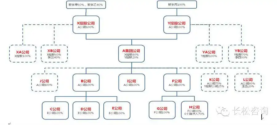 股权结构设计方案优点:1,变更手续简单,易于操作,仅需股东签订股权