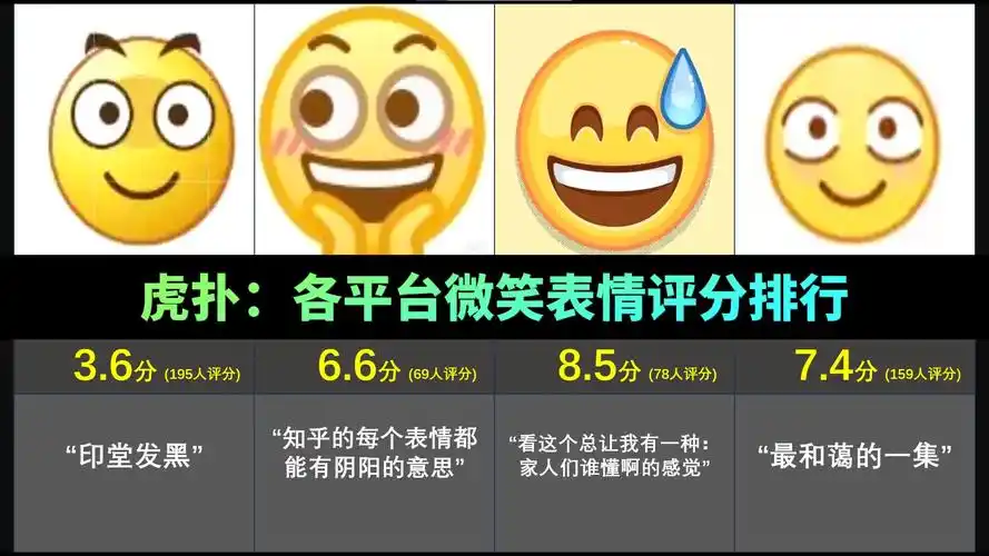 【虎扑锐评】各平台微笑表情评分排行,公认的goat表情实至名归!