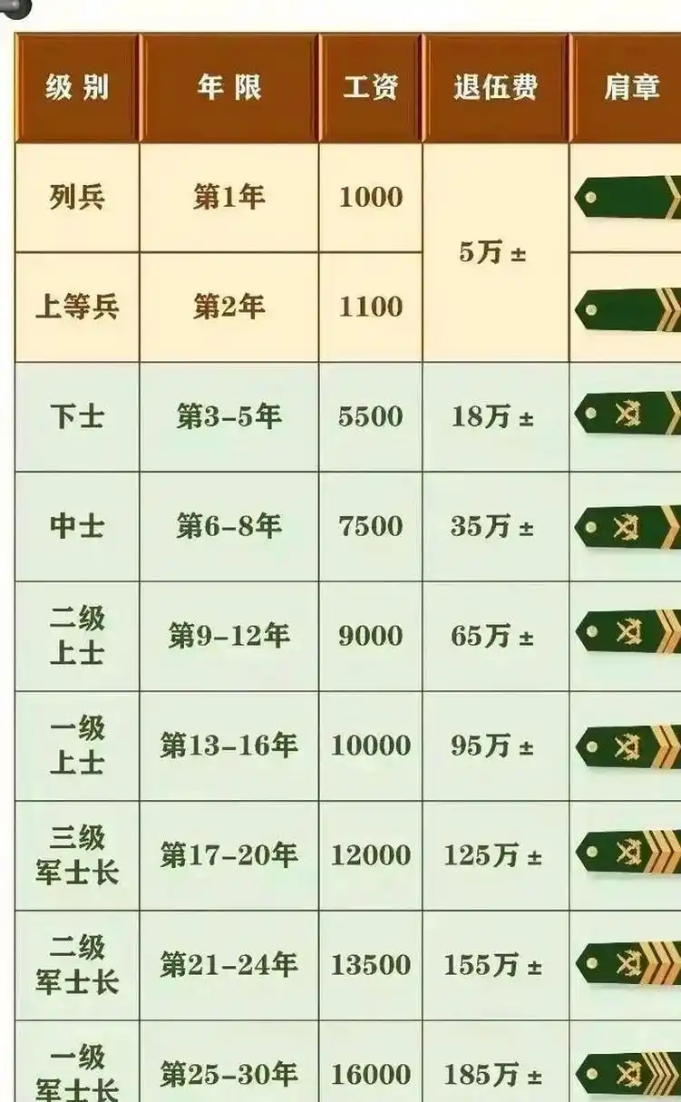 中士每月工资大约在7400元左右5.上士工资大约在8500元/月左右6.