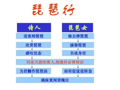 高中必修三琵琶行ppt