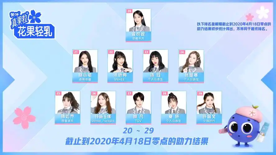 青春有你2最新排名:虞书欣第一 谢可寅 喻言 金子涵挤进前九