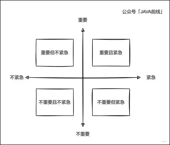 当我们分配工作时间时,结合四象限法则,重要且紧急的任务优先级最高
