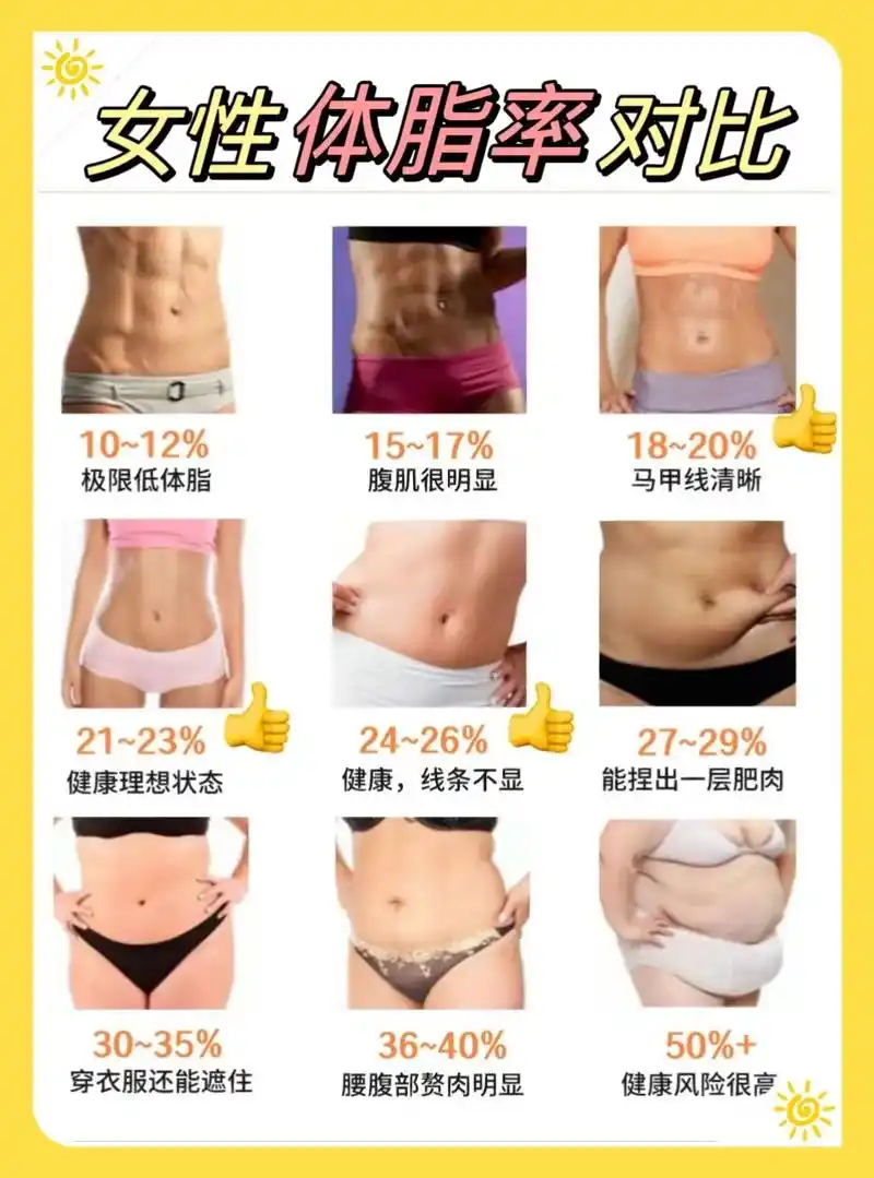 快来看看你的体脂率是多少?成年女性腰围超过80cm,男性超过 - 抖音